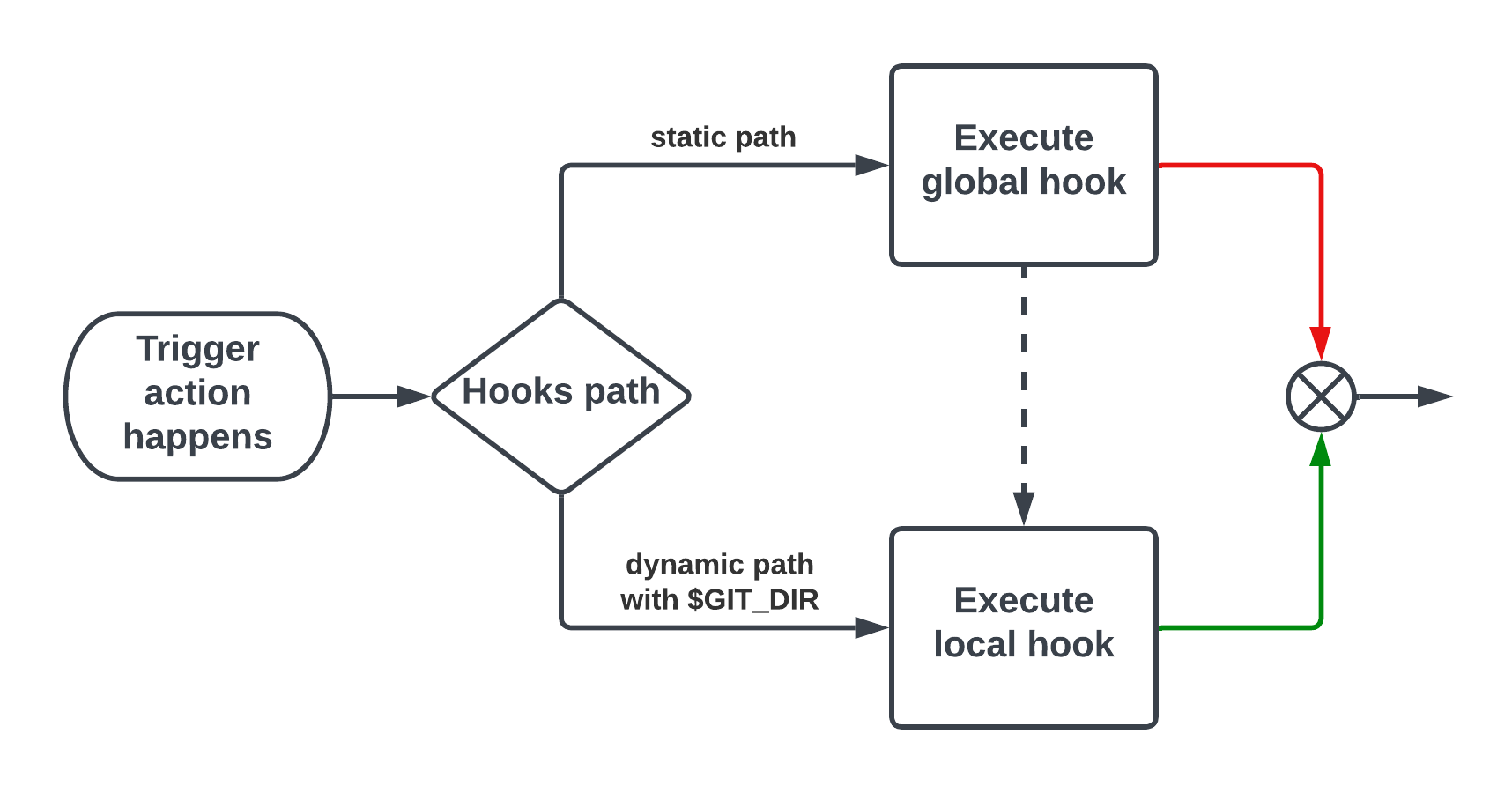 running-both-local-and-global-git-hooks